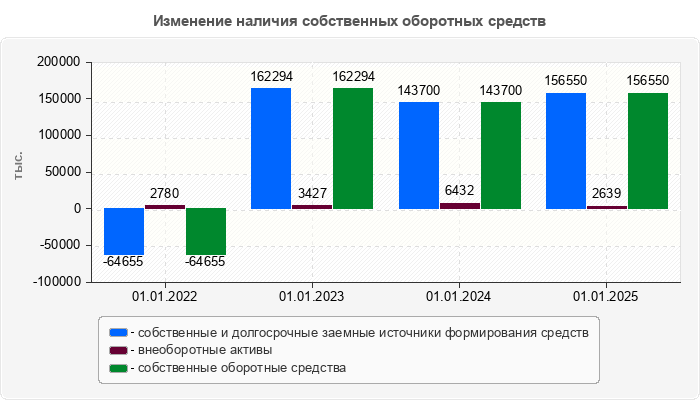 Изменение наличия собственных оборотных средств