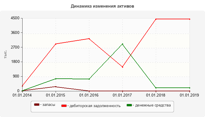 Динамика изменения активов