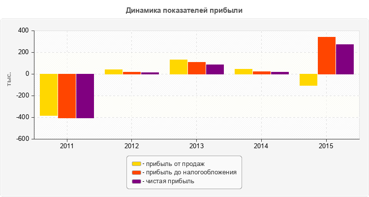 Динамика показателей прибыли