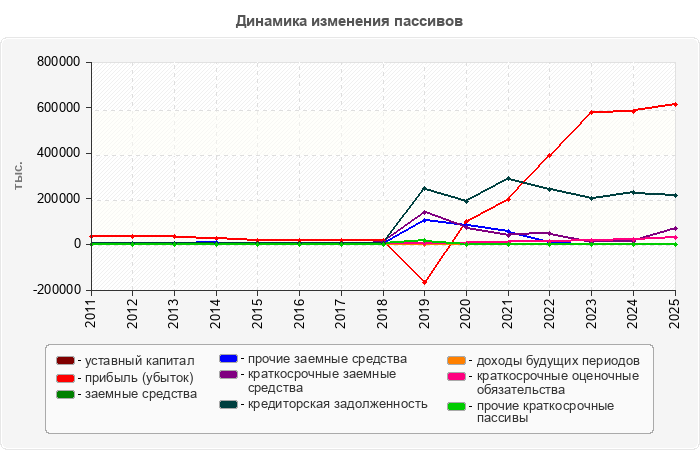 Динамика изменения пассивов