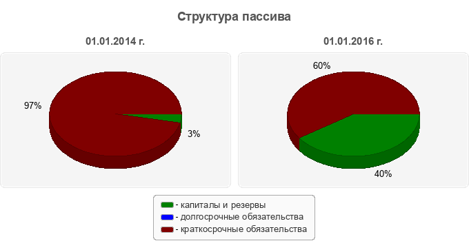 Структура пассива