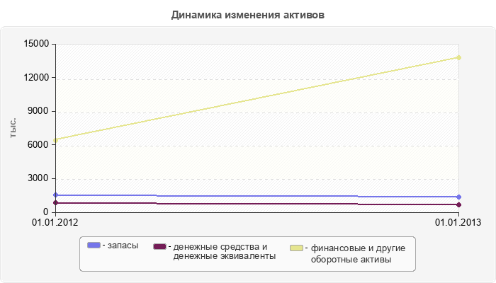 Динамика изменения активов