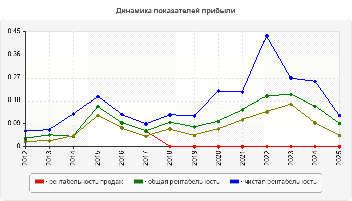 Динамика показателей прибыли