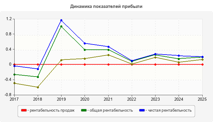 Динамика показателей прибыли