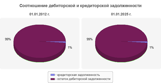 Соотношение дебиторской и кредиторской задолженности