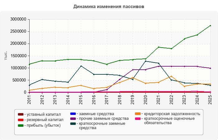 Динамика изменения пассивов