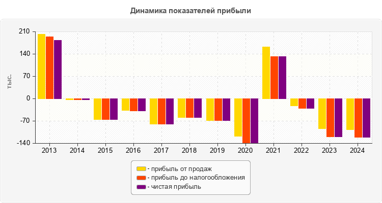 Динамика показателей прибыли