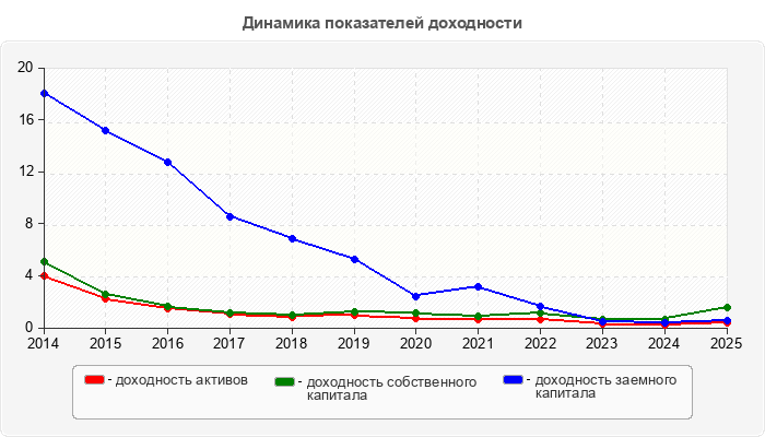 Динамика показателей доходности