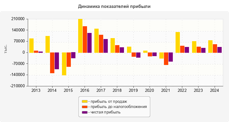 Динамика показателей прибыли
