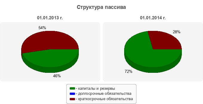 Структура пассива