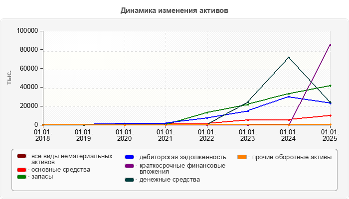 Динамика изменения активов