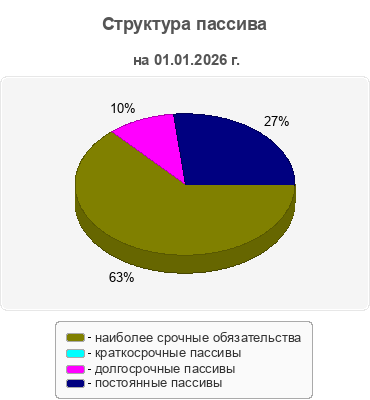 Структура пассива