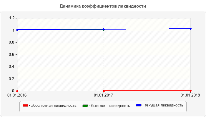 Динамика коэффициентов ликвидности