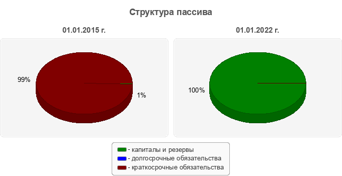 Структура пассива