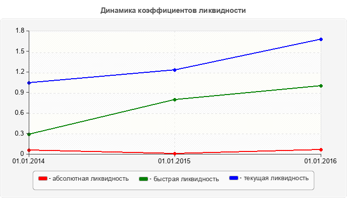 Динамика коэффициентов ликвидности