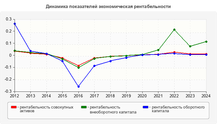 Динамика показателей экономическая рентабельности