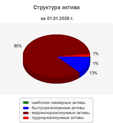 Структура актива