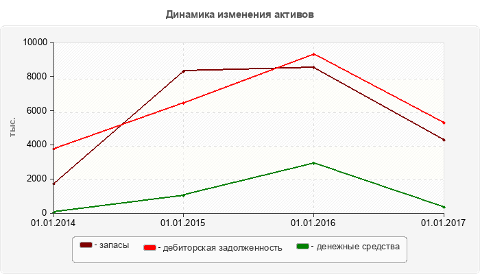 Динамика изменения активов