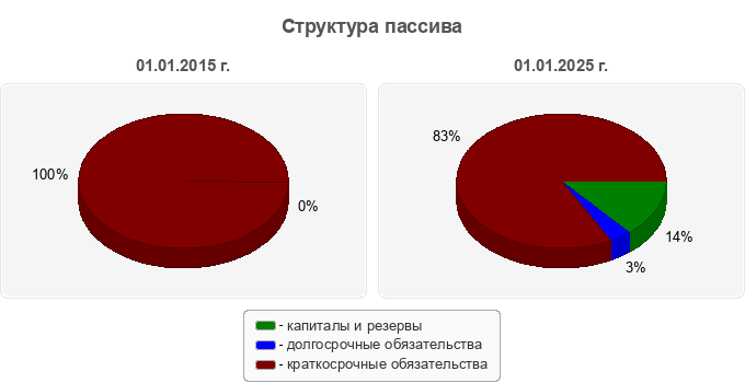 Структура пассива