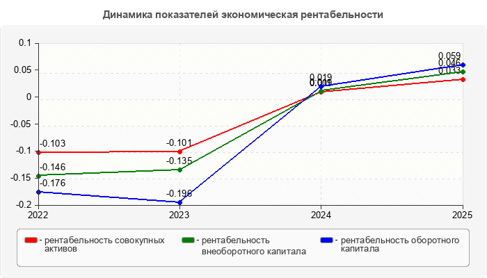 Динамика показателей экономическая рентабельности