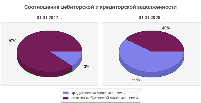 Соотношение дебиторской и кредиторской задолженности
