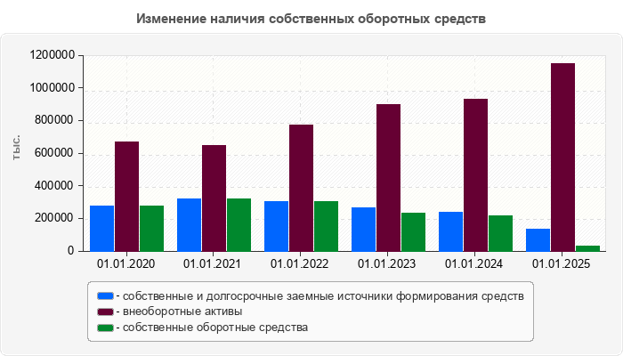 Изменение наличия собственных оборотных средств