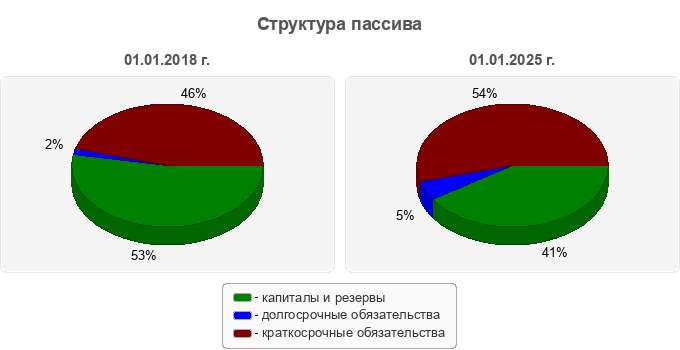 Структура пассива