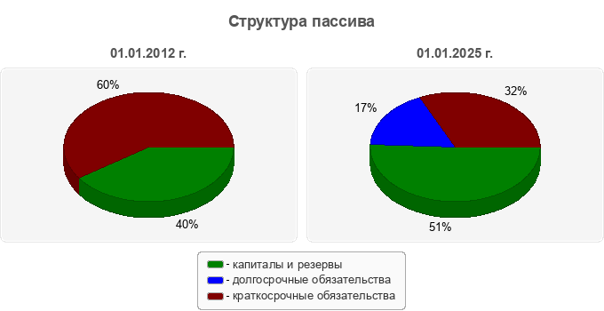 Структура пассива