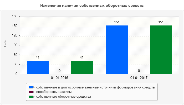 Изменение наличия собственных оборотных средств