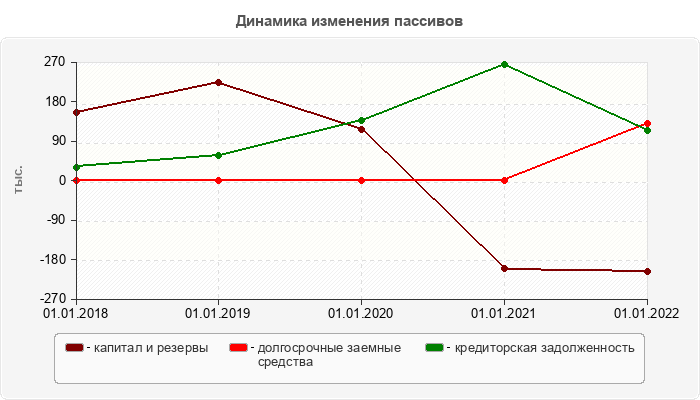 Динамика изменения пассивов
