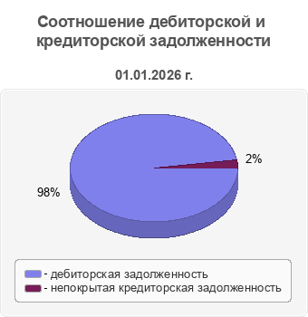 Соотношение дебиторской и кредиторской задолженности