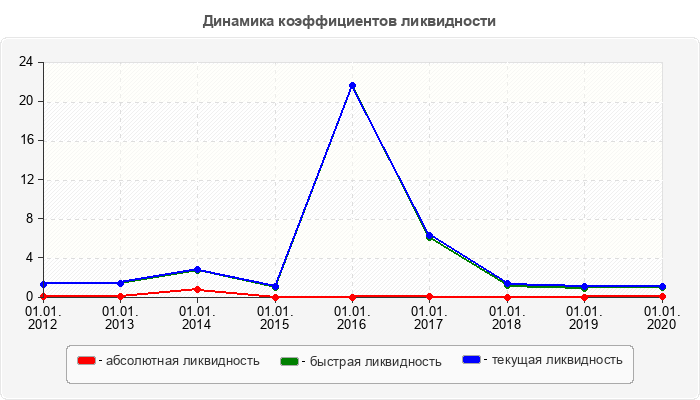 Динамика коэффициентов ликвидности