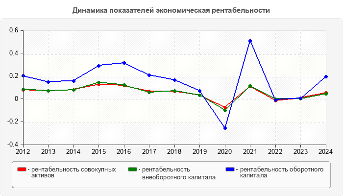 Динамика показателей экономическая рентабельности