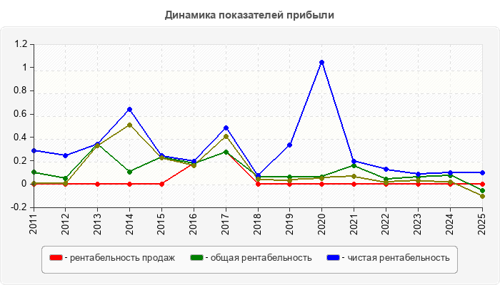 Динамика показателей прибыли
