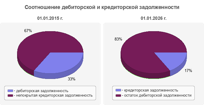 Соотношение дебиторской и кредиторской задолженности