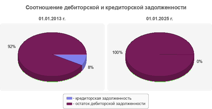 Соотношение дебиторской и кредиторской задолженности