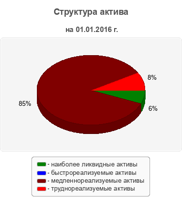 Структура актива