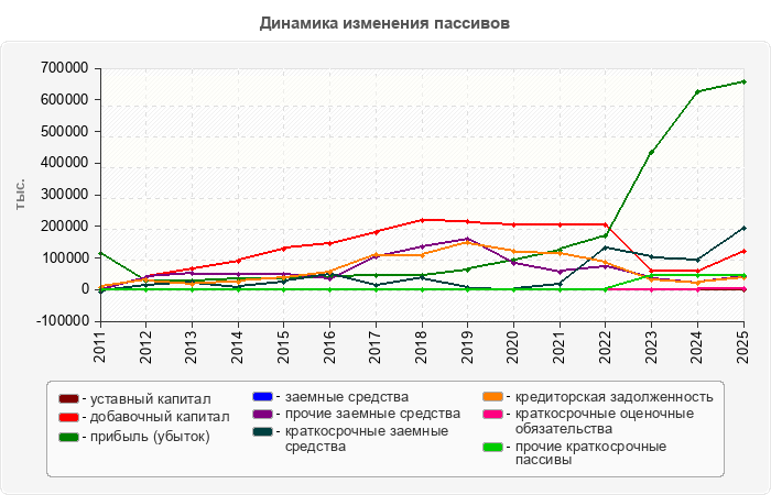 Динамика изменения пассивов