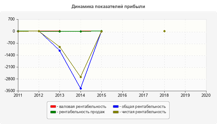 Динамика показателей прибыли