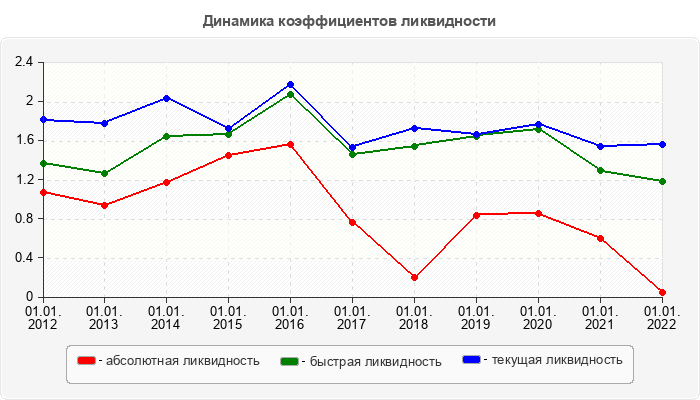 Динамика коэффициентов ликвидности