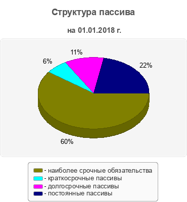 Структура пассива