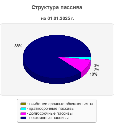 Структура пассива