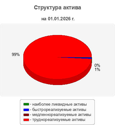 Структура актива
