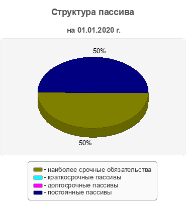 Структура пассива