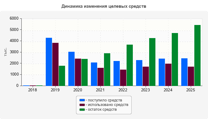 Динамика изменения целевых средств