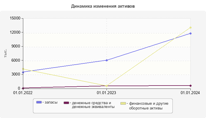 Динамика изменения активов