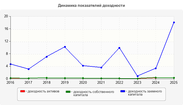 Динамика показателей доходности