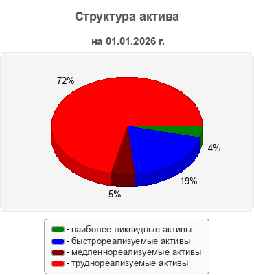 Структура актива