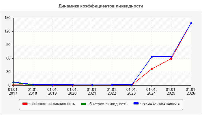 Динамика коэффициентов ликвидности