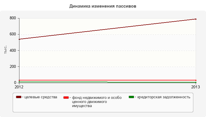 Динамика изменения пассивов
